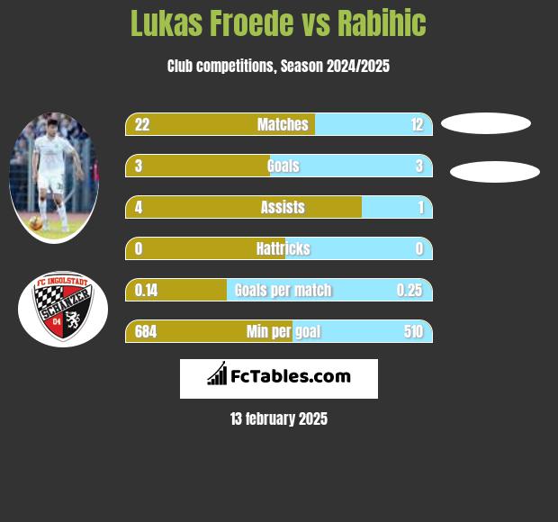 Lukas Froede vs Rabihic h2h player stats