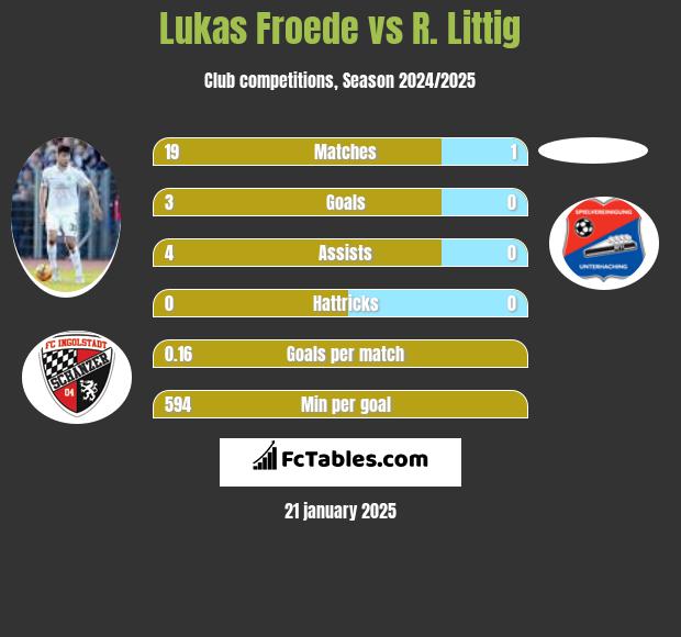 Lukas Froede vs R. Littig h2h player stats