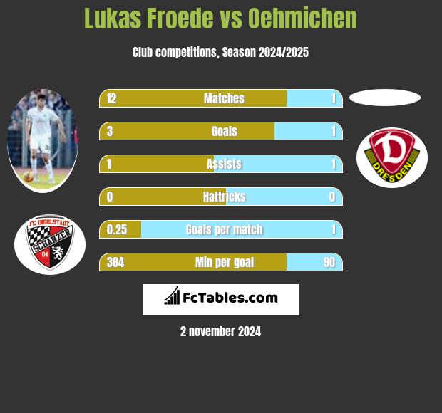 Lukas Froede vs Oehmichen h2h player stats