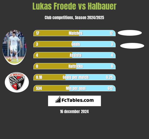 Lukas Froede vs Halbauer h2h player stats