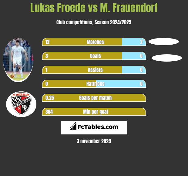 Lukas Froede vs M. Frauendorf h2h player stats