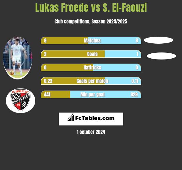 Lukas Froede vs S. El-Faouzi h2h player stats