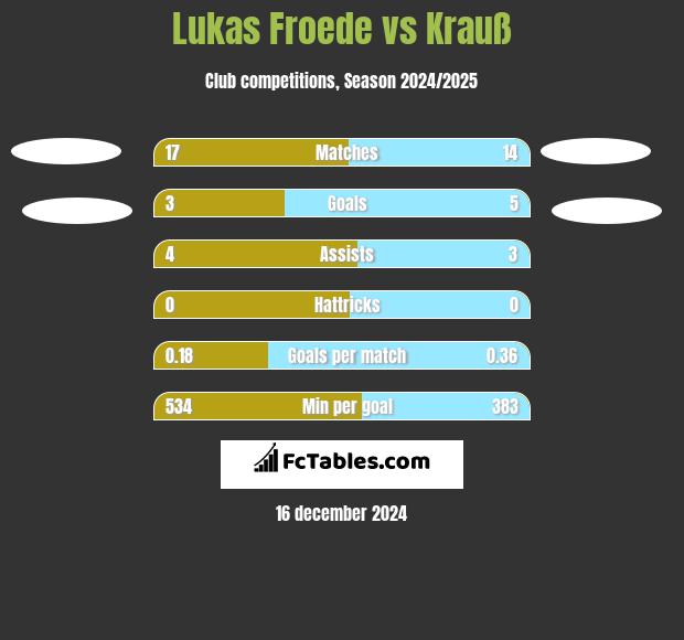 Lukas Froede vs Krauß h2h player stats