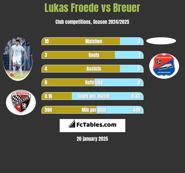 Lukas Froede vs Breuer h2h player stats