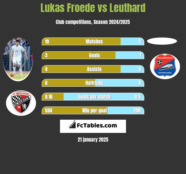 Lukas Froede vs Leuthard h2h player stats