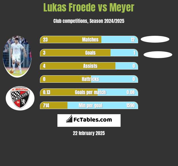 Lukas Froede vs Meyer h2h player stats