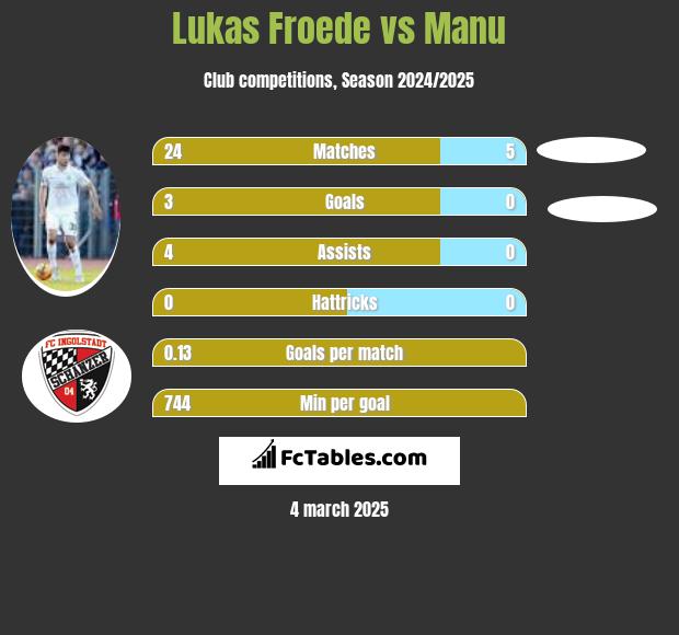 Lukas Froede vs Manu h2h player stats