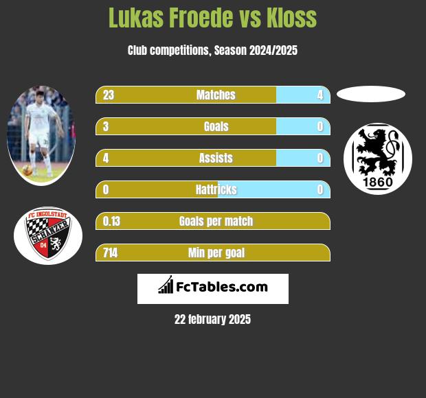 Lukas Froede vs Kloss h2h player stats