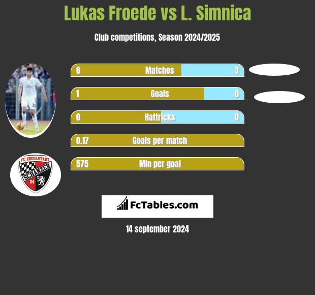 Lukas Froede vs L. Simnica h2h player stats