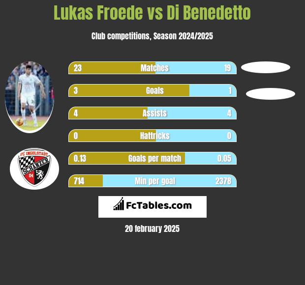 Lukas Froede vs Di Benedetto h2h player stats