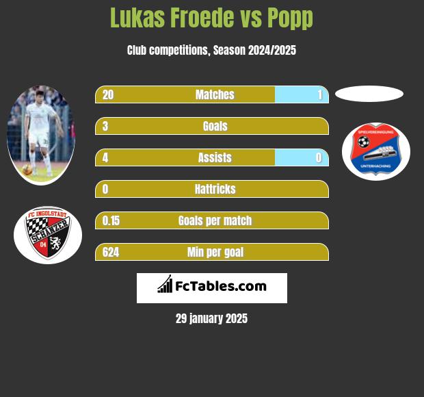 Lukas Froede vs Popp h2h player stats