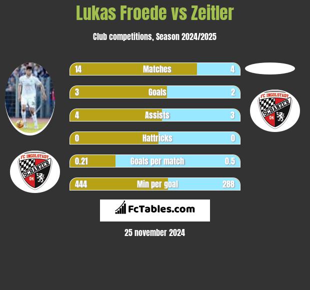 Lukas Froede vs Zeitler h2h player stats