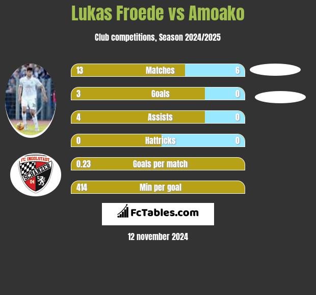 Lukas Froede vs Amoako h2h player stats