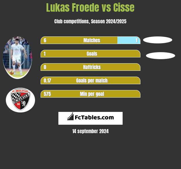 Lukas Froede vs Cisse h2h player stats