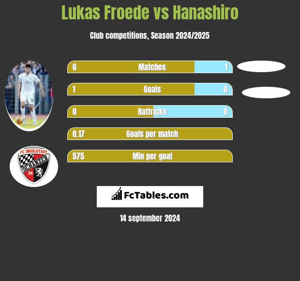 Lukas Froede vs Hanashiro h2h player stats