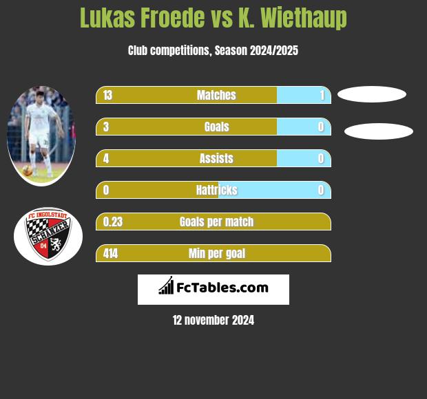 Lukas Froede vs K. Wiethaup h2h player stats