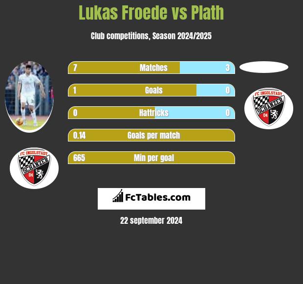 Lukas Froede vs Plath h2h player stats