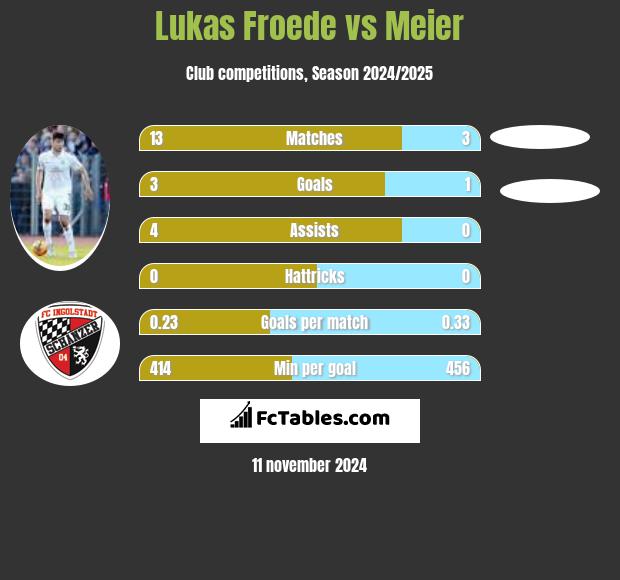 Lukas Froede vs Meier h2h player stats