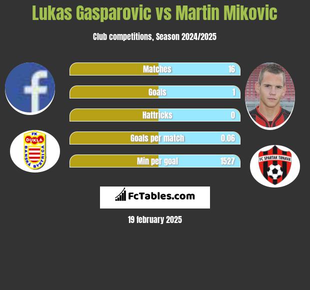 Lukas Gasparovic vs Martin Mikovic h2h player stats