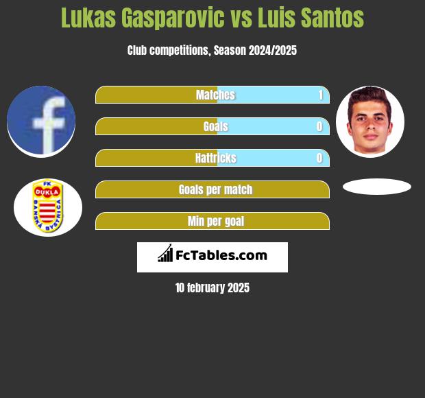 Lukas Gasparovic vs Luis Santos h2h player stats