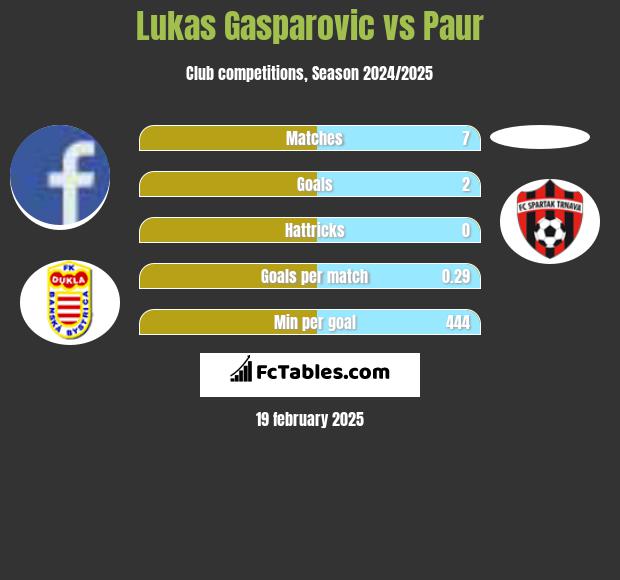 Lukas Gasparovic vs Paur h2h player stats