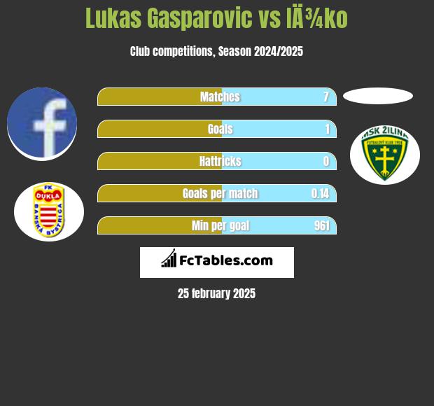 Lukas Gasparovic vs IÄ¾ko h2h player stats