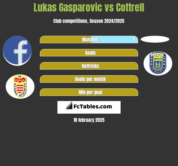 Lukas Gasparovic vs Cottrell h2h player stats