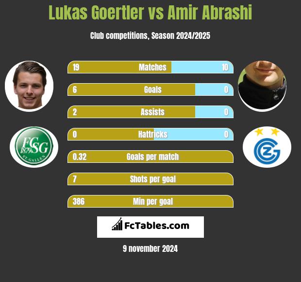 Lukas Goertler vs Amir Abrashi h2h player stats