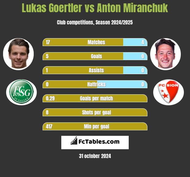 Lukas Goertler vs Anton Miranchuk h2h player stats