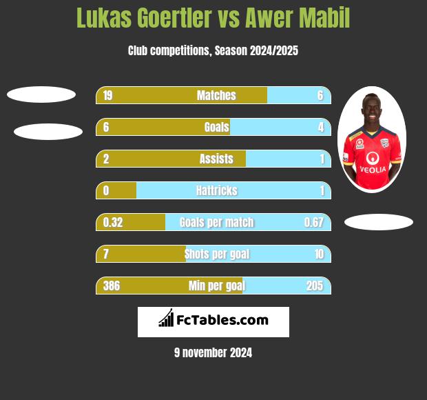 Lukas Goertler vs Awer Mabil h2h player stats