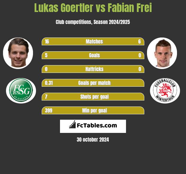 Lukas Goertler vs Fabian Frei h2h player stats