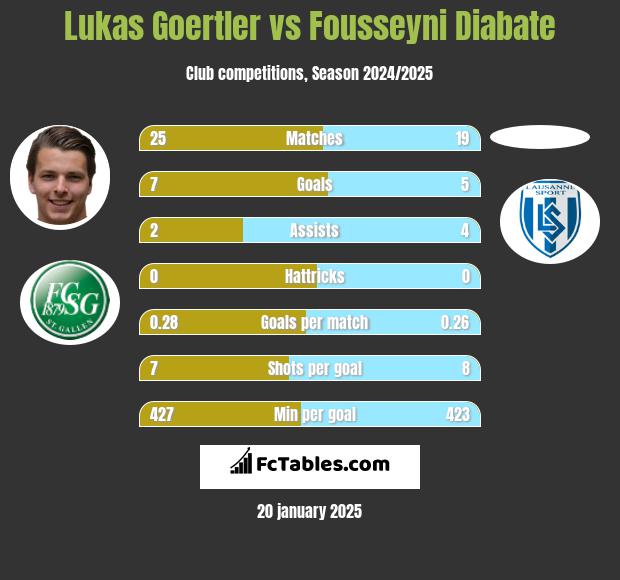 Lukas Goertler vs Fousseyni Diabate h2h player stats