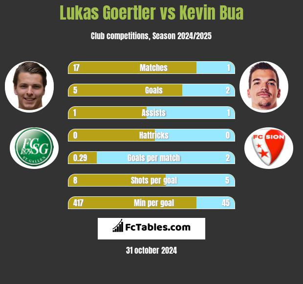 Lukas Goertler vs Kevin Bua h2h player stats