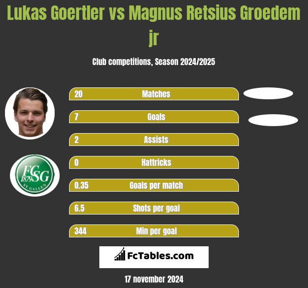 Lukas Goertler vs Magnus Retsius Groedem jr h2h player stats