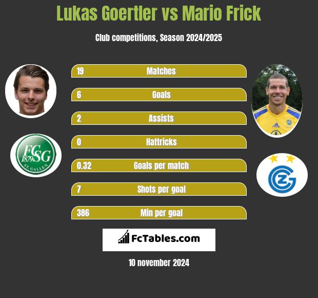 Lukas Goertler vs Mario Frick h2h player stats