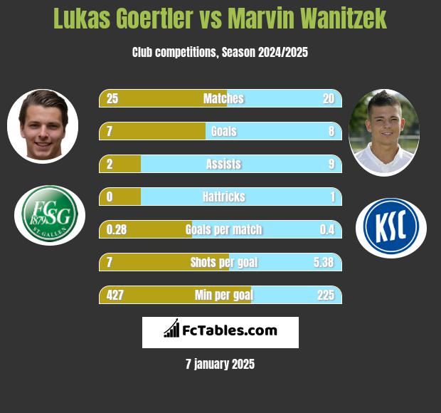 Lukas Goertler vs Marvin Wanitzek h2h player stats