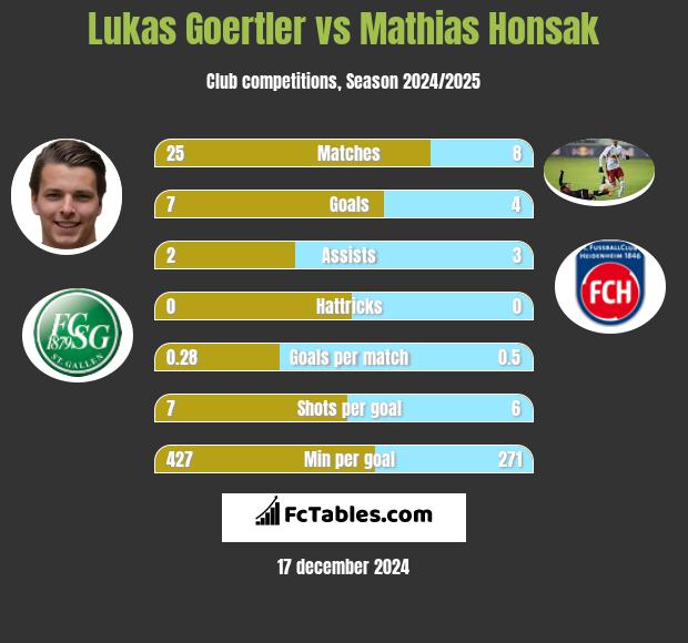 Lukas Goertler vs Mathias Honsak h2h player stats