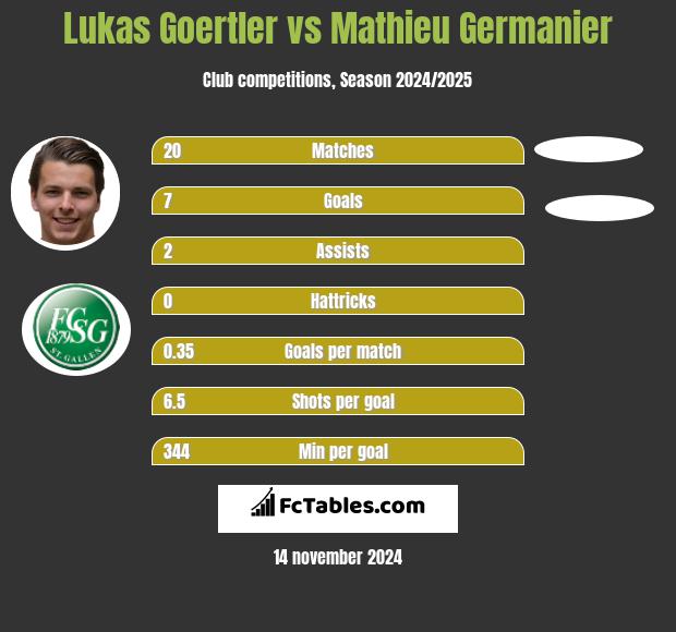 Lukas Goertler vs Mathieu Germanier h2h player stats