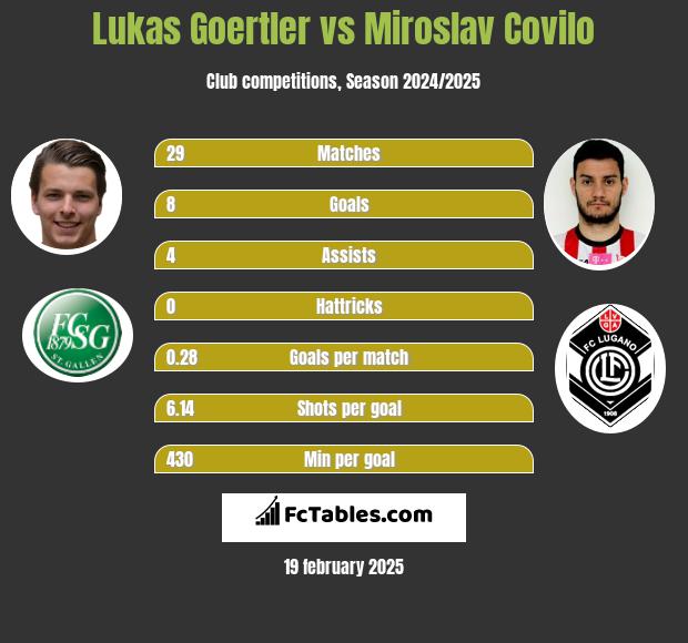 Lukas Goertler vs Miroslav Covilo h2h player stats