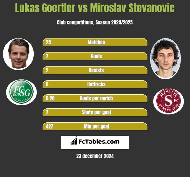 Lukas Goertler vs Miroslav Stevanovic h2h player stats