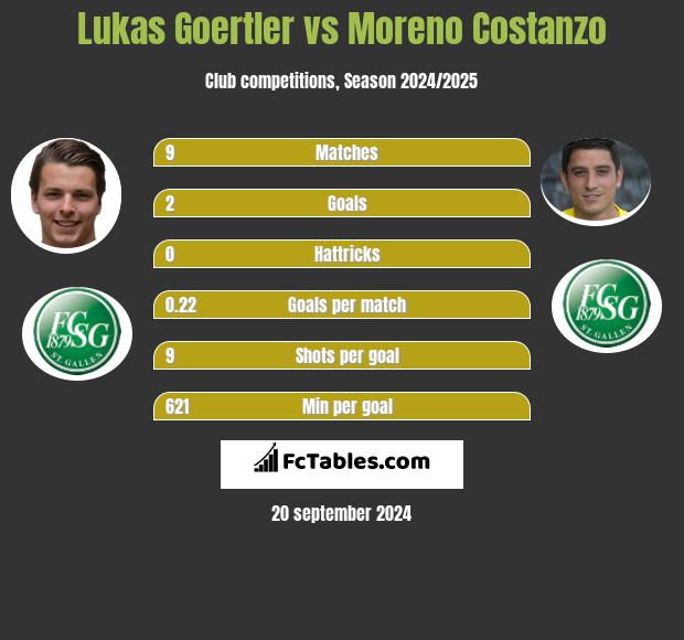 Lukas Goertler vs Moreno Costanzo h2h player stats