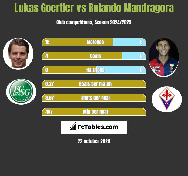 Lukas Goertler vs Rolando Mandragora h2h player stats