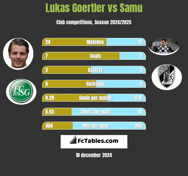 Lukas Goertler vs Samu h2h player stats