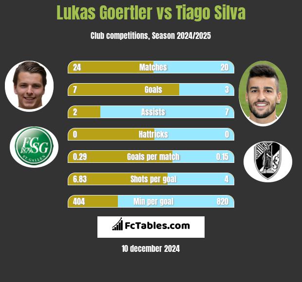 Lukas Goertler vs Tiago Silva h2h player stats