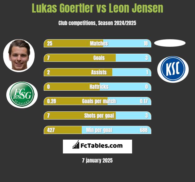 Lukas Goertler vs Leon Jensen h2h player stats