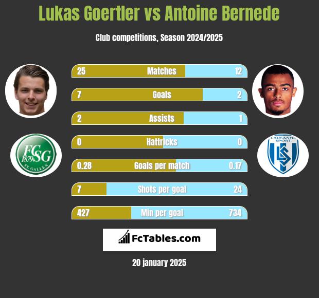 Lukas Goertler vs Antoine Bernede h2h player stats