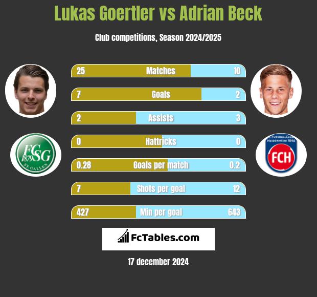 Lukas Goertler vs Adrian Beck h2h player stats