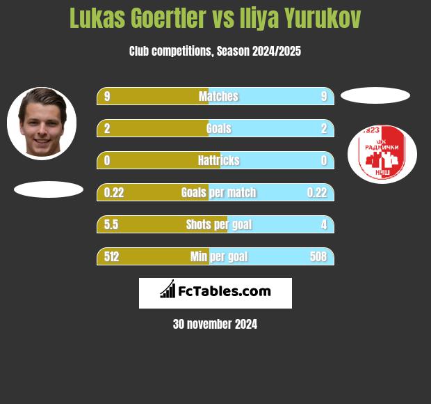 Lukas Goertler vs Iliya Yurukov h2h player stats