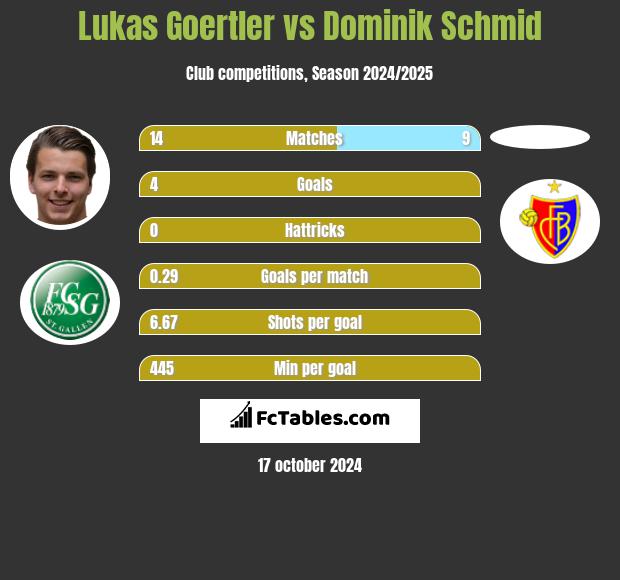 Lukas Goertler vs Dominik Schmid h2h player stats