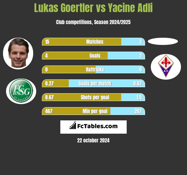 Lukas Goertler vs Yacine Adli h2h player stats